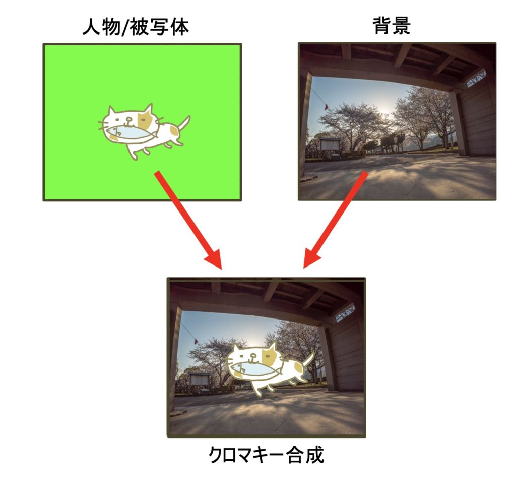 Iphone Imovieでクロマキー合成をする グリーンバックで別世界へ Pacamera